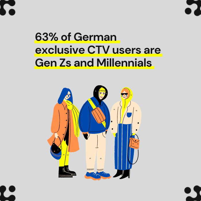 Image of today's CTV advertising landscape in Germany where 63% of German exclusive CTV users are Gen Zs and Millennials